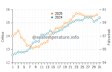 Sainte-Anne la Palud water temp chart in May