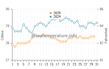 Temperature dell'acqua a Sainte-Anne a maggio