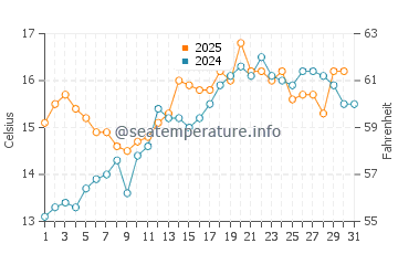 Sainte Helene water temp chart in May