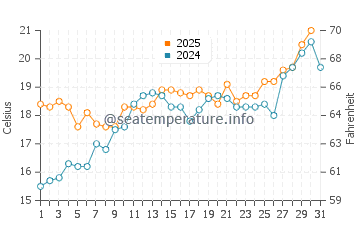 Temperature dell'acqua a Isola Sainte-Marguerite a maggio