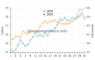 Temperature dell'acqua a Sainte-Marie-la-Mer a maggio