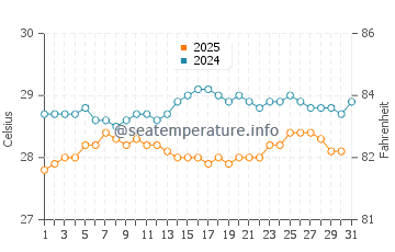 Temperature dell'acqua a Sainte-Marie a maggio