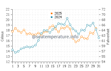 Saintes-Maries-de-la-Mer water temp chart in May