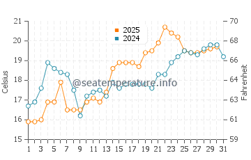 Sakai water temp chart in May