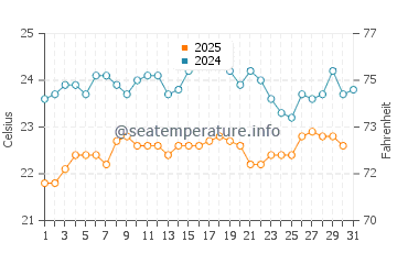 Temperature dell'acqua a Sal Rei a maggio