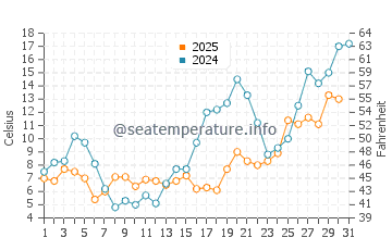 Temperature dell'acqua a Salacgrīva a maggio