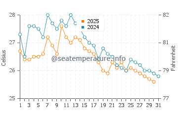 Salango water temp chart in May