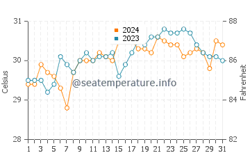 Salcedo water temp chart in May