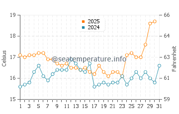 Salema water temp chart in May