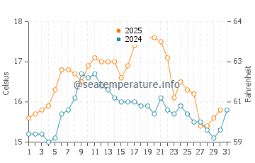 Salir do Porto water temp chart in May