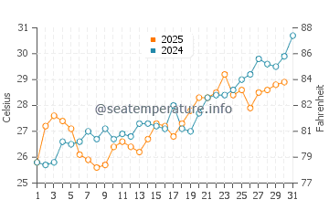 Salmiya water temp chart in May