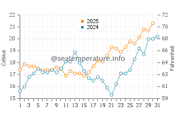 Salobrena water temp chart in May