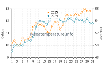 Temperature dell'acqua a Saltcoats a maggio