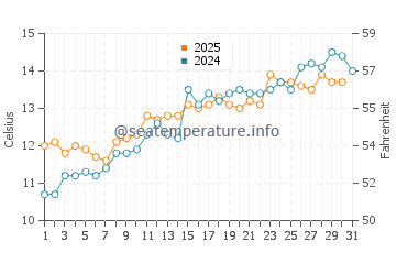 Saltdean water temp chart in May