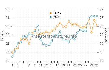 Salter Path water temp chart in May