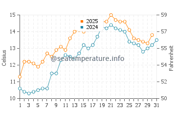 Temperature dell'acqua a Salterstown a maggio