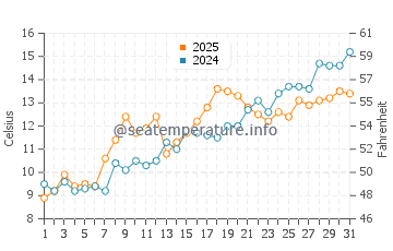 Salty Brine State Beach water temp chart in May