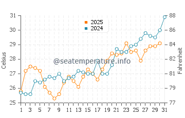 Salwa water temp chart in May