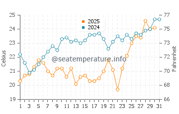 Temperature dell'acqua a Saly a maggio