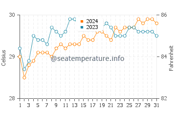Samal water temp chart in May