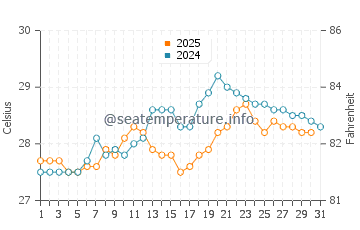 Temperature dell'acqua a Samaná a maggio