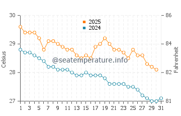 Samarai water temp chart in May
