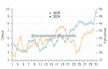 Sambro water temp chart in May