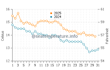 Temperature dell'acqua a San Antonio Este a maggio
