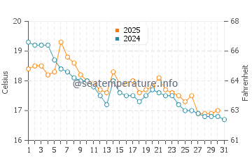 Temperatura del agua en San Bartolo en mayo