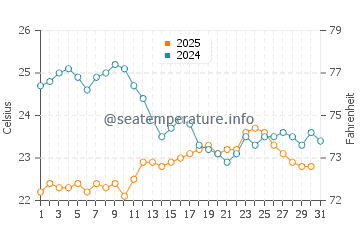 San Benedicto water temp chart in May