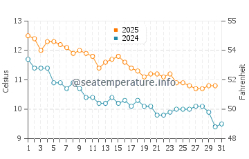 Temperature dell'acqua a San Carlos de Bariloche a maggio