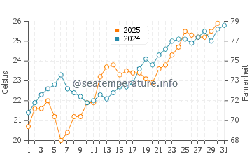 San Carlos water temp chart in May