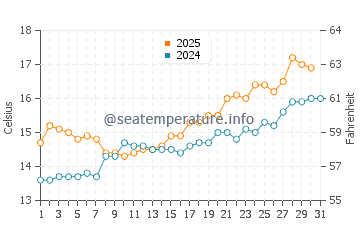 San Cibrao water temp chart in May