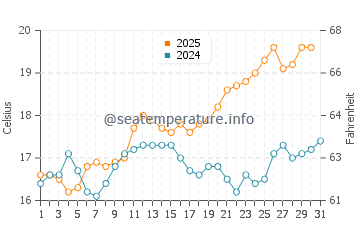San Clemente water temp chart in May