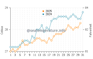 Temperature dell'acqua a San Fernando de Montecristi a maggio