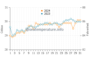 San Ignacio water temp chart in May