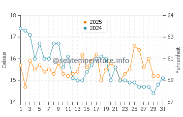 Temperature dell'acqua a San Juan de Marcona a maggio