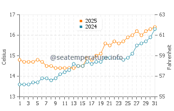 San Juan de Nieva water temp chart in May