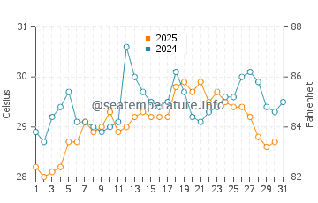 Temperature dell'acqua a San Juan Del Sur a maggio