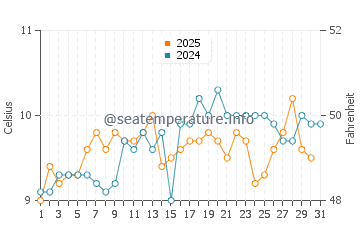 San Juan Islands water temp chart in May