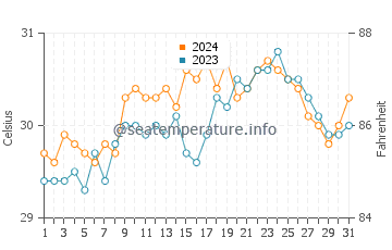 San Julian water temp chart in May