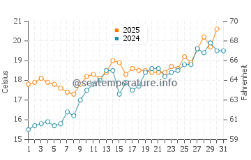 Temperature dell'acqua a San Lorenzo al Mare a maggio