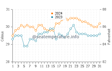Temperatura vode u San Luis u svibnju
