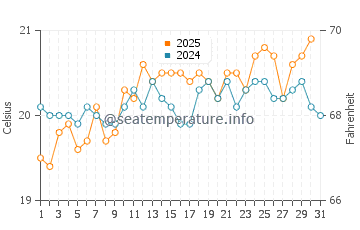 San Marcial de Rubicon water temp chart in May