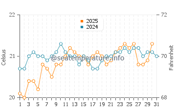 San Miguel de Abona water temp chart in May