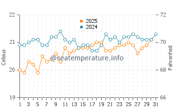 San Miguel de Tajao water temp chart in May