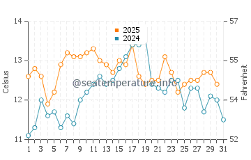 San Miguel Island water temp chart in May