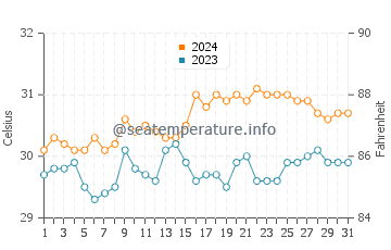 San Miguel water temp chart in May