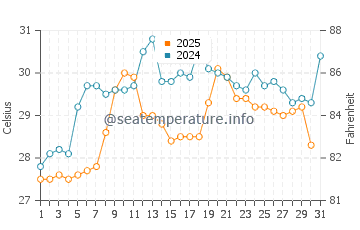 Temperature dell'acqua a San Miguelito a maggio