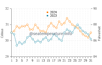 San Narciso water temp chart in May